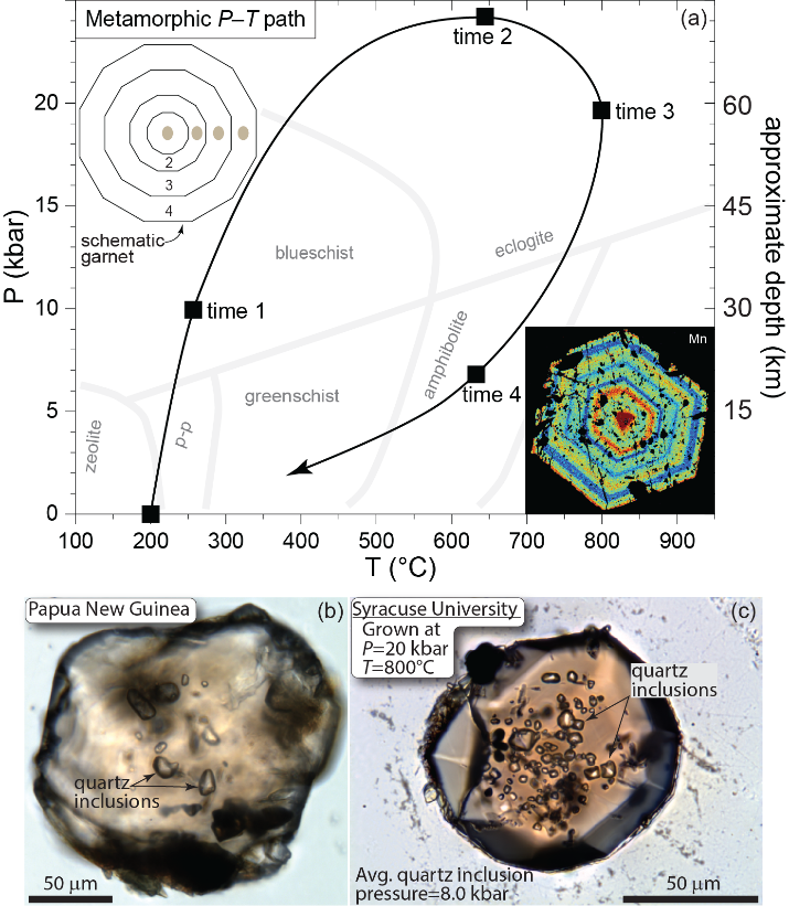 Pressure-temperature diagram showing a typical path experienced by rocks during regional metamorphism with four hypothetical periods of garnet growth depicted in the schematic garnet with tan colored inclusions. 