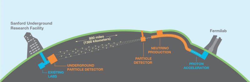 Deep Underground Neutrino Experiment.