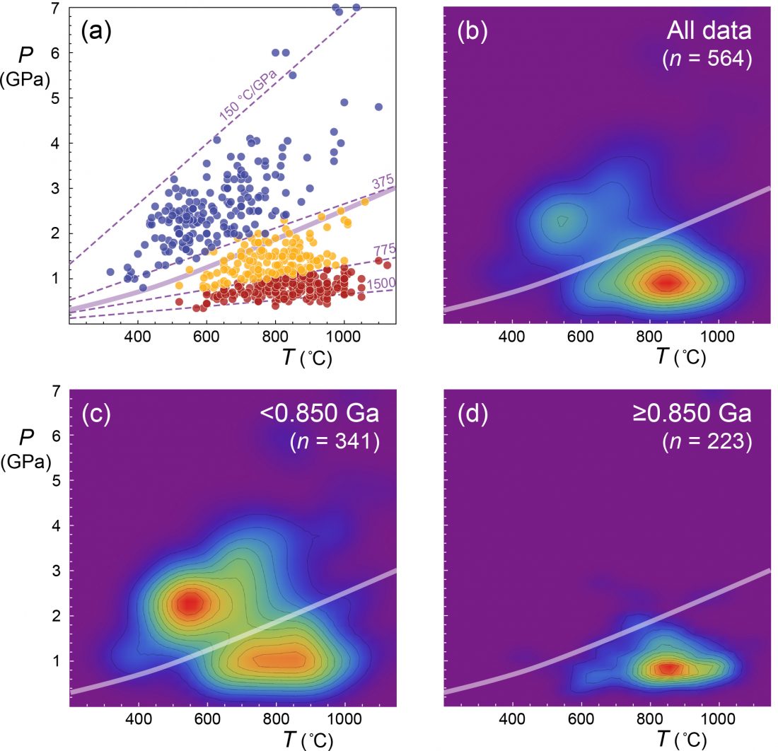 : P–T conditions of 564 localities grouped by rock type (a), with representative thermal gradients (thin dashed lines), and contoured for density for all data in (b), data 0.850 Ga in (d); a typical continental geotherm is shown for reference.