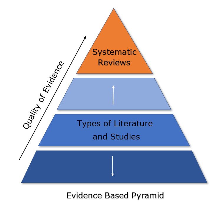 evidence based pyramid with blue at bottom and orange at top; quality of evidence increases toward top. Middle includes types of literature and studies. Top of pyramid is systematic reviews